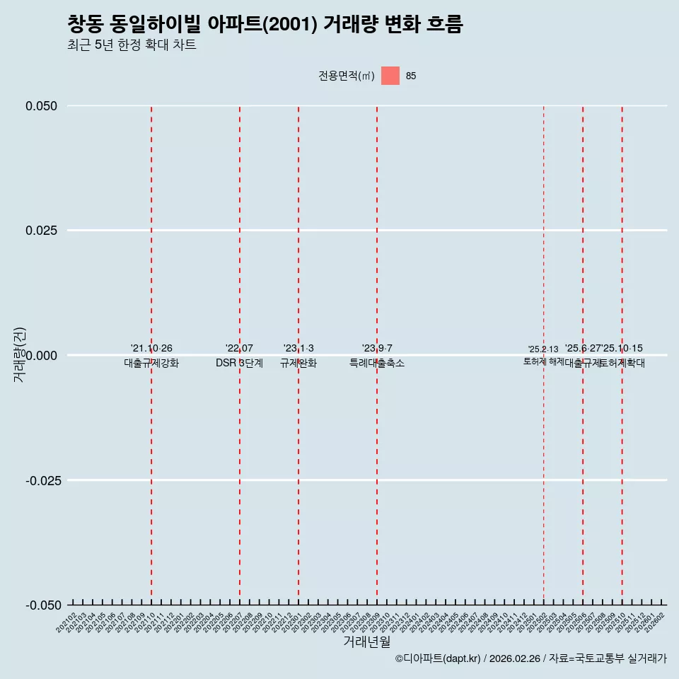창동 동일하이빌 아파트(2001) 거래량 변화 흐름
