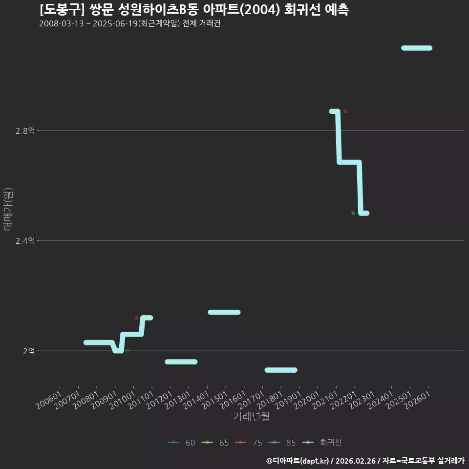 [도봉구] 쌍문 성원하이츠B동 아파트(2004) 회귀선 예측