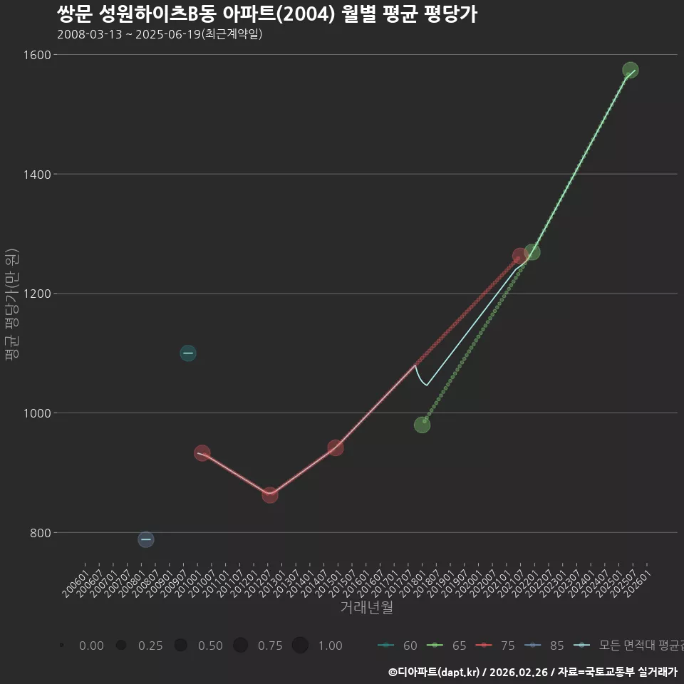 쌍문 성원하이츠B동 아파트(2004) 월별 평균 평당가