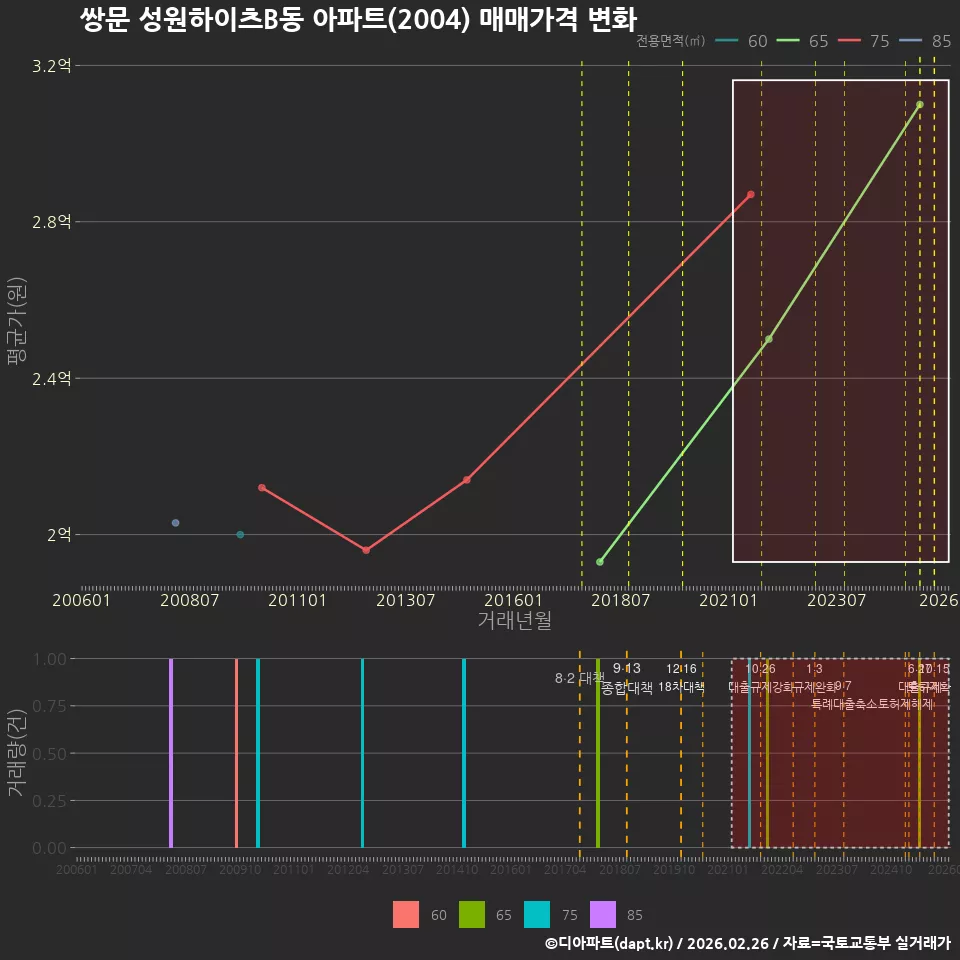 쌍문 성원하이츠B동 아파트(2004) 매매가격 변화