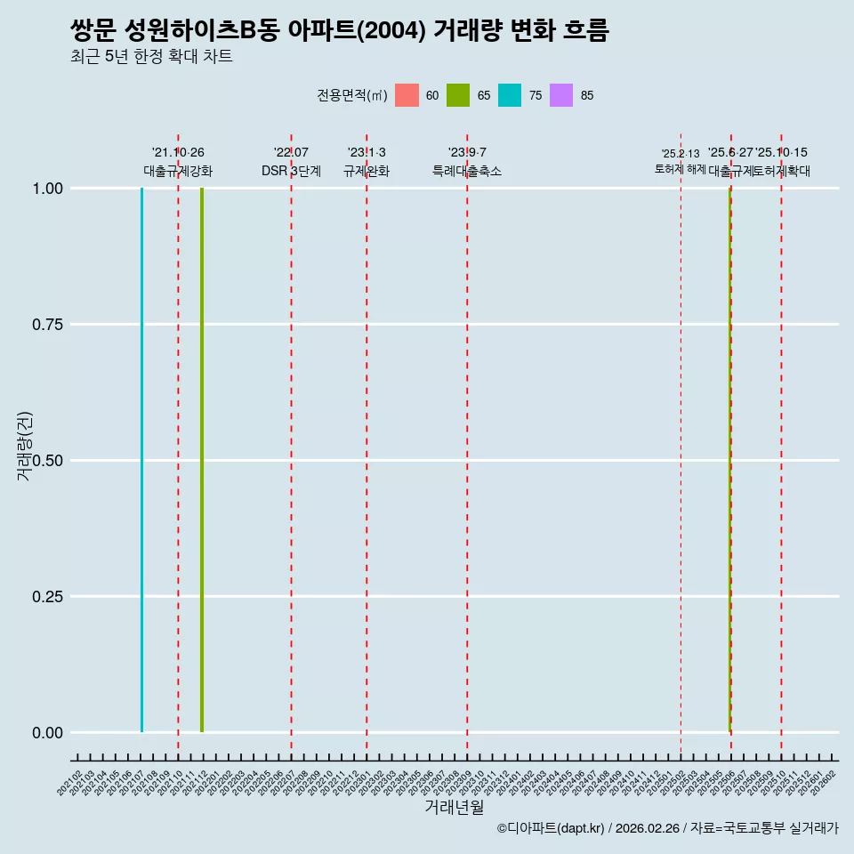 쌍문 성원하이츠B동 아파트(2004) 거래량 변화 흐름
