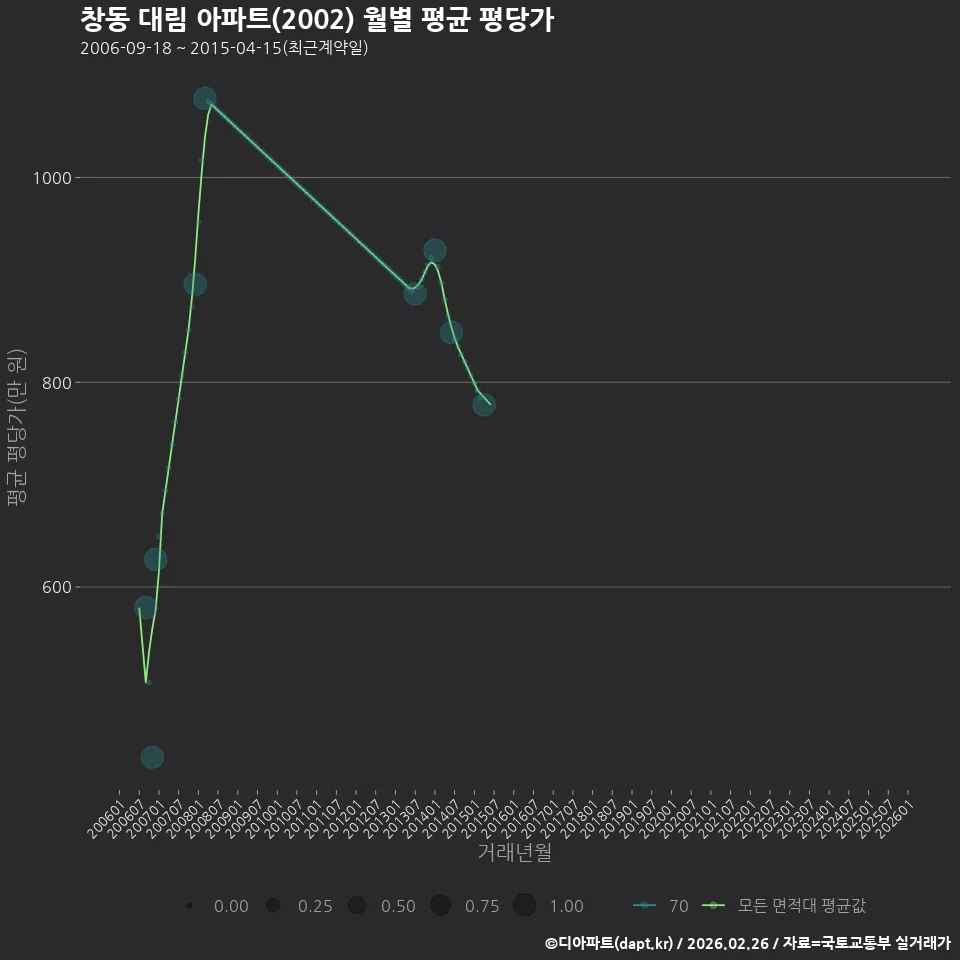 창동 대림 아파트(2002) 월별 평균 평당가