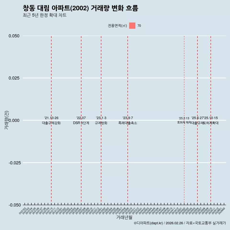 창동 대림 아파트(2002) 거래량 변화 흐름