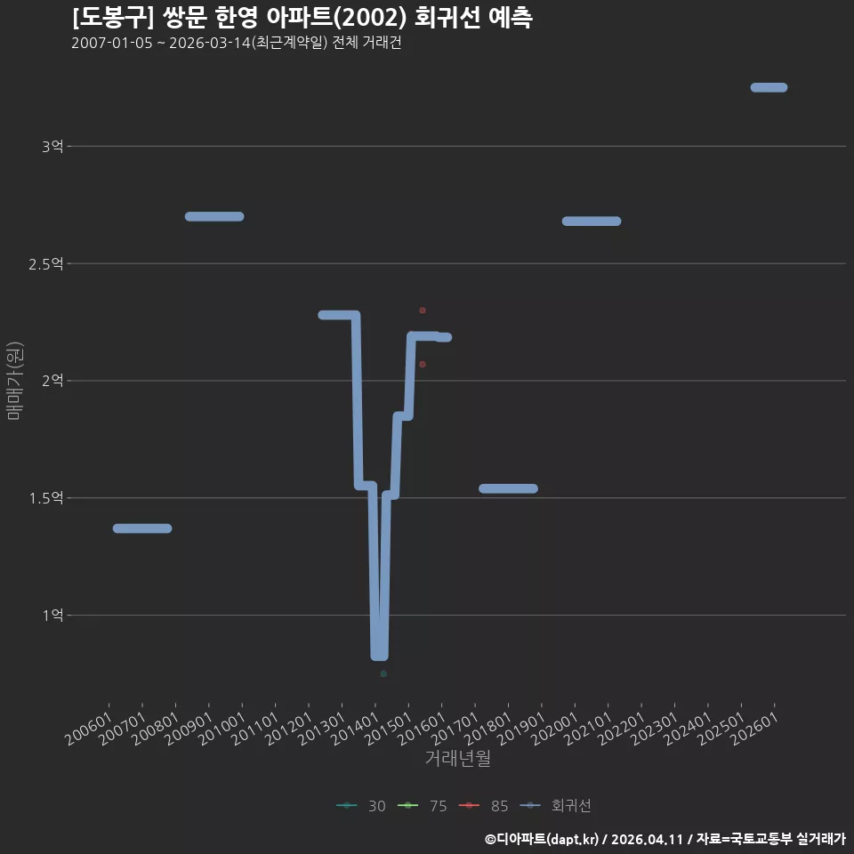 [도봉구] 쌍문 한영 아파트(2002) 회귀선 예측