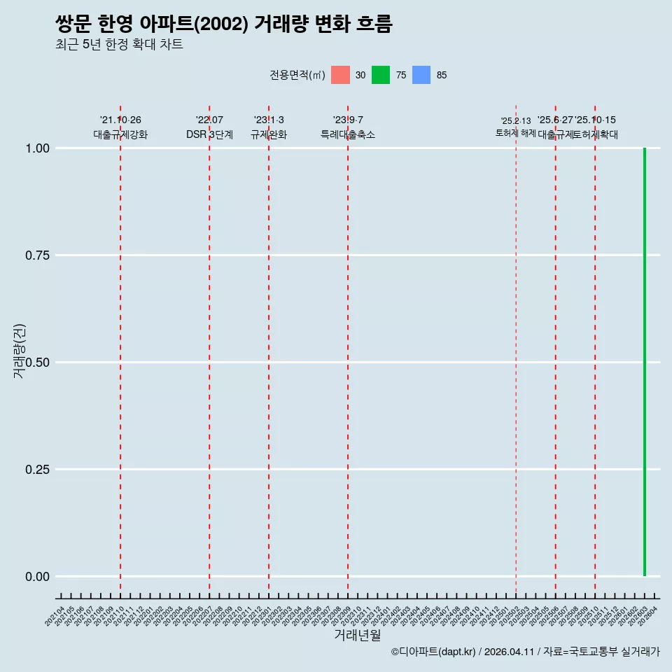 쌍문 한영 아파트(2002) 거래량 변화 흐름