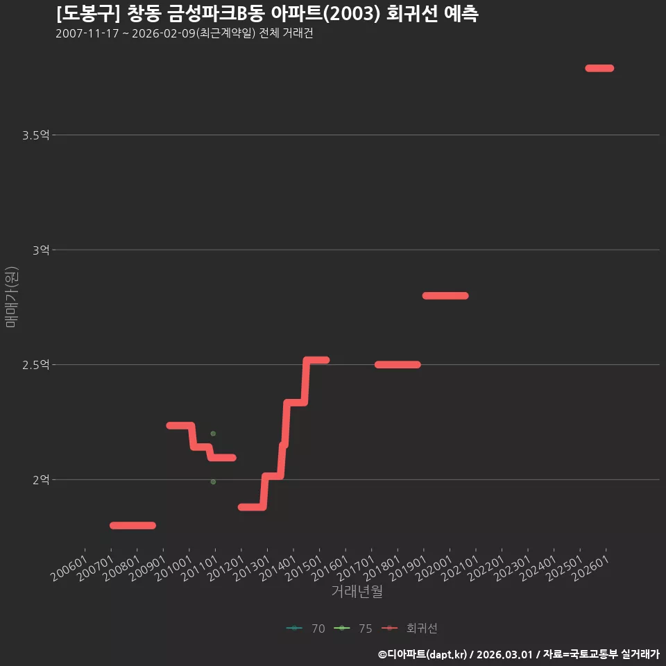 [도봉구] 창동 금성파크B동 아파트(2003) 회귀선 예측