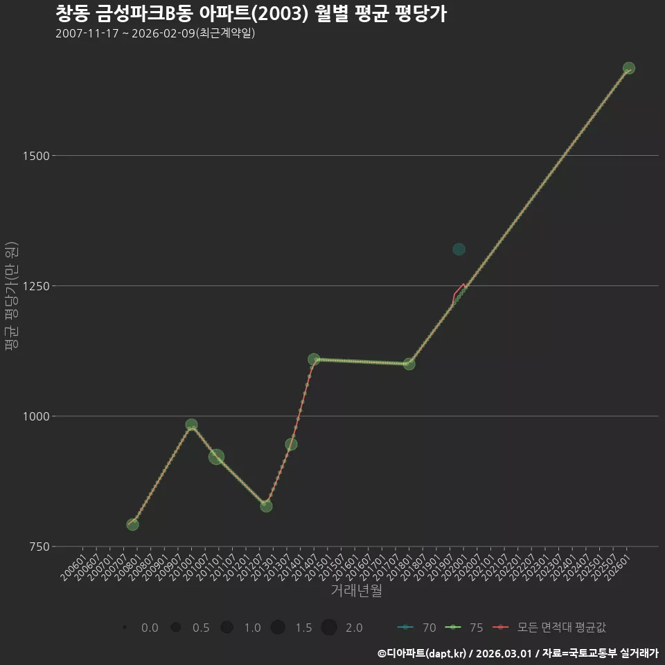 창동 금성파크B동 아파트(2003) 월별 평균 평당가