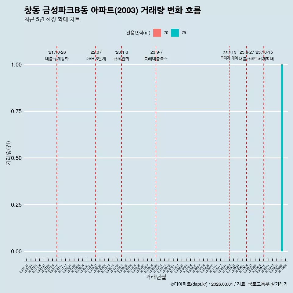 창동 금성파크B동 아파트(2003) 거래량 변화 흐름