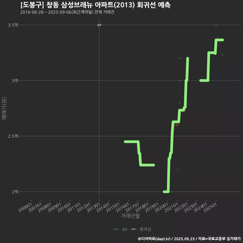 [도봉구] 창동 삼성브래뉴 아파트(2013) 회귀선 예측