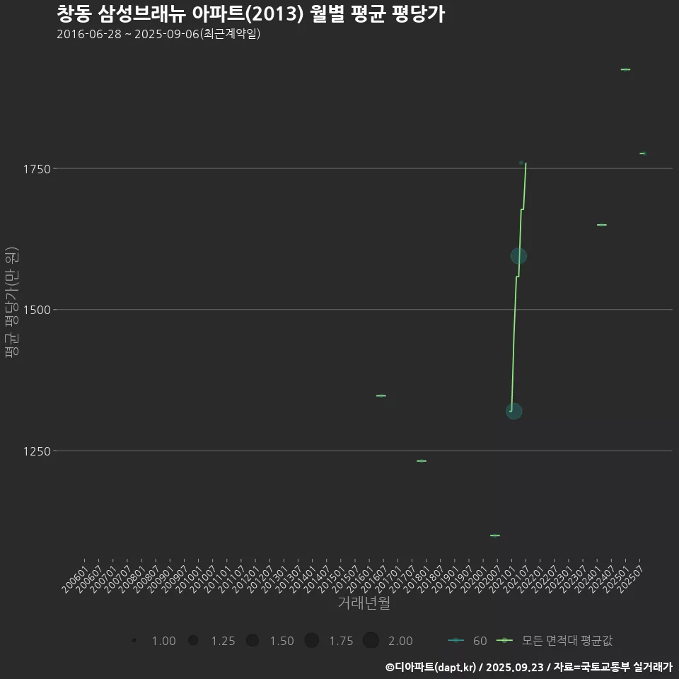 창동 삼성브래뉴 아파트(2013) 월별 평균 평당가