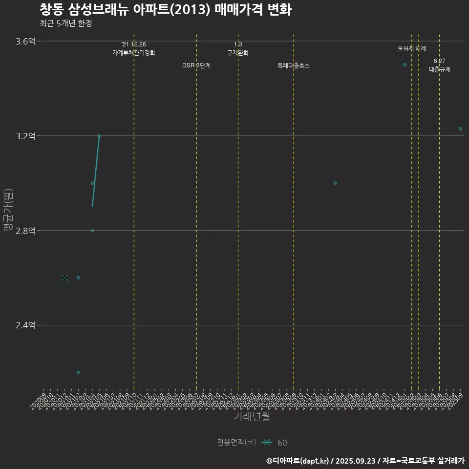 창동 삼성브래뉴 아파트(2013) 매매가격 변화