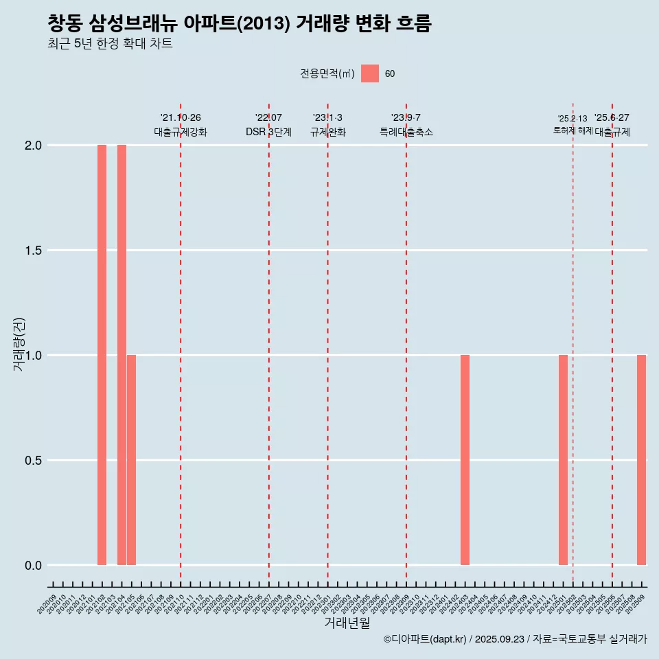 창동 삼성브래뉴 아파트(2013) 거래량 변화 흐름