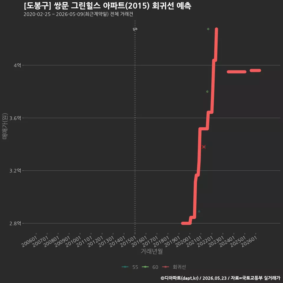 [도봉구] 쌍문 그린힐스 아파트(2015) 회귀선 예측