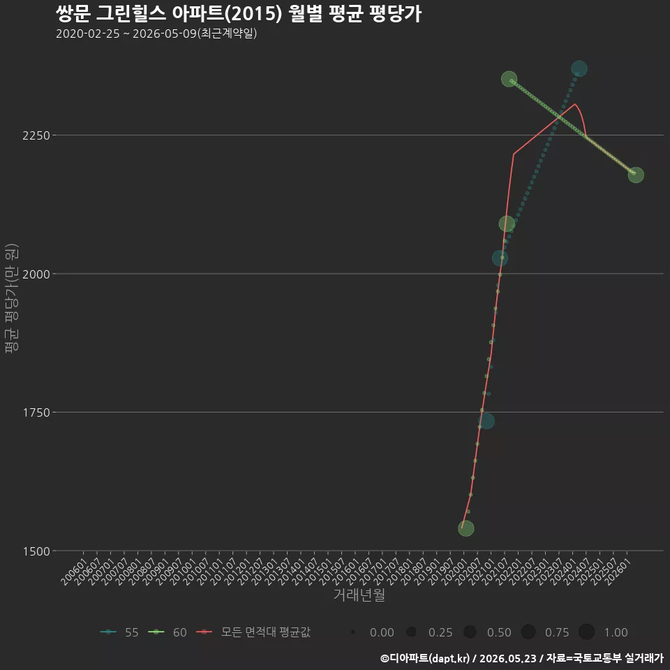쌍문 그린힐스 아파트(2015) 월별 평균 평당가