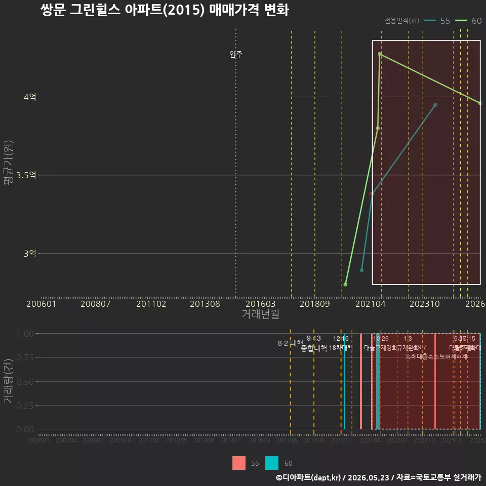 쌍문 그린힐스 아파트(2015) 매매가격 변화