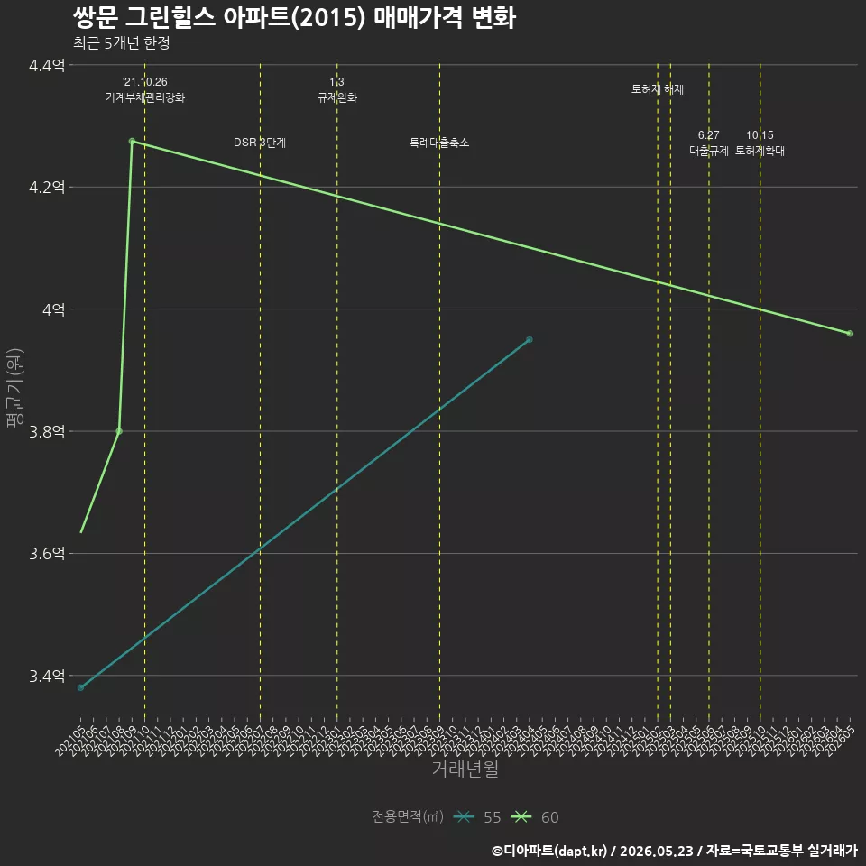 쌍문 그린힐스 아파트(2015) 매매가격 변화