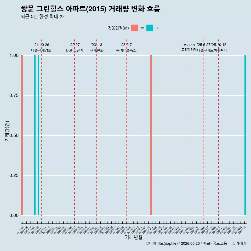 쌍문 그린힐스 아파트(2015) 거래량 변화 흐름