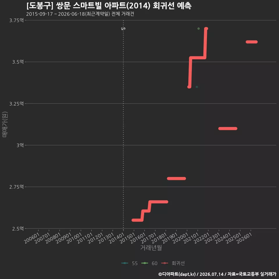 [도봉구] 쌍문 스마트빌 아파트(2014) 회귀선 예측