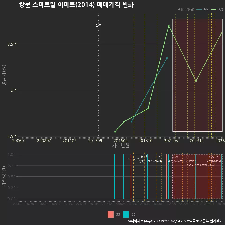 쌍문 스마트빌 아파트(2014) 매매가격 변화