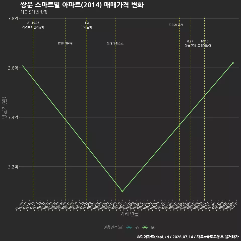 쌍문 스마트빌 아파트(2014) 매매가격 변화
