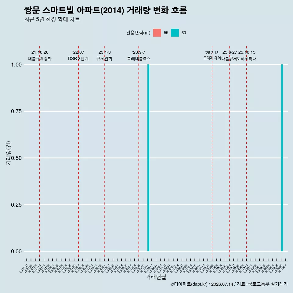 쌍문 스마트빌 아파트(2014) 거래량 변화 흐름