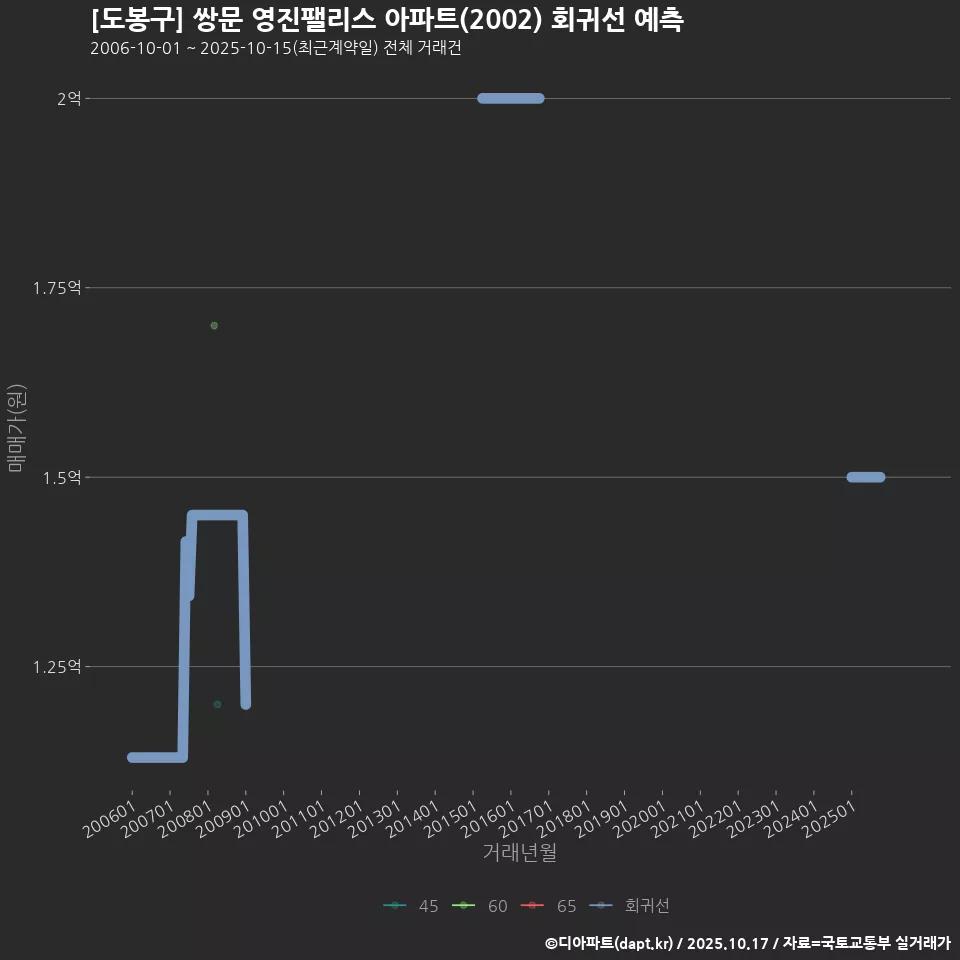 [도봉구] 쌍문 영진팰리스 아파트(2002) 회귀선 예측