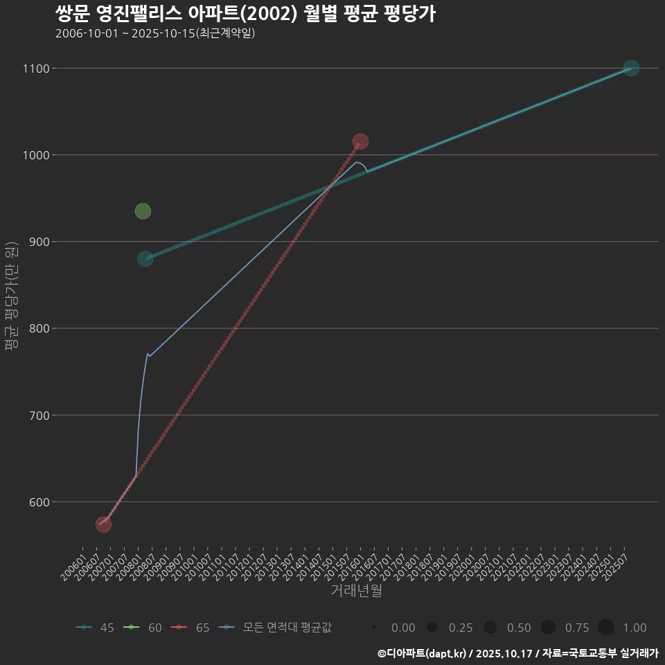 쌍문 영진팰리스 아파트(2002) 월별 평균 평당가