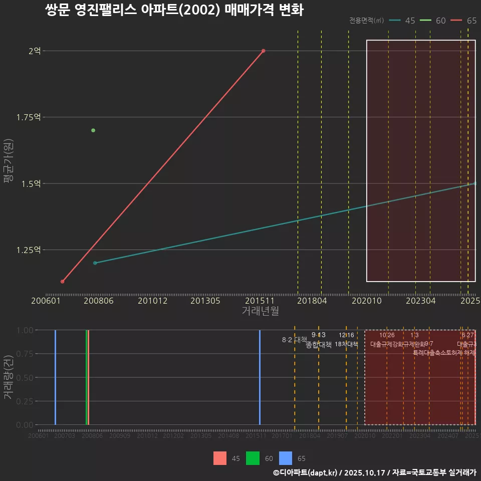 쌍문 영진팰리스 아파트(2002) 매매가격 변화