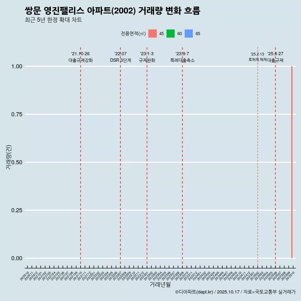 쌍문 영진팰리스 아파트(2002) 거래량 변화 흐름