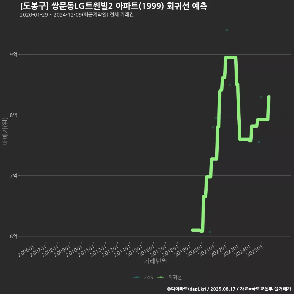 [도봉구] 쌍문동LG트윈빌2 아파트(1999) 회귀선 예측