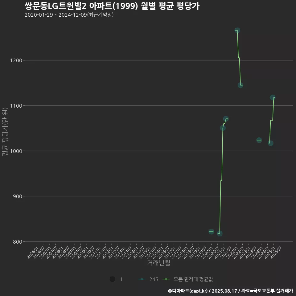 쌍문동LG트윈빌2 아파트(1999) 월별 평균 평당가
