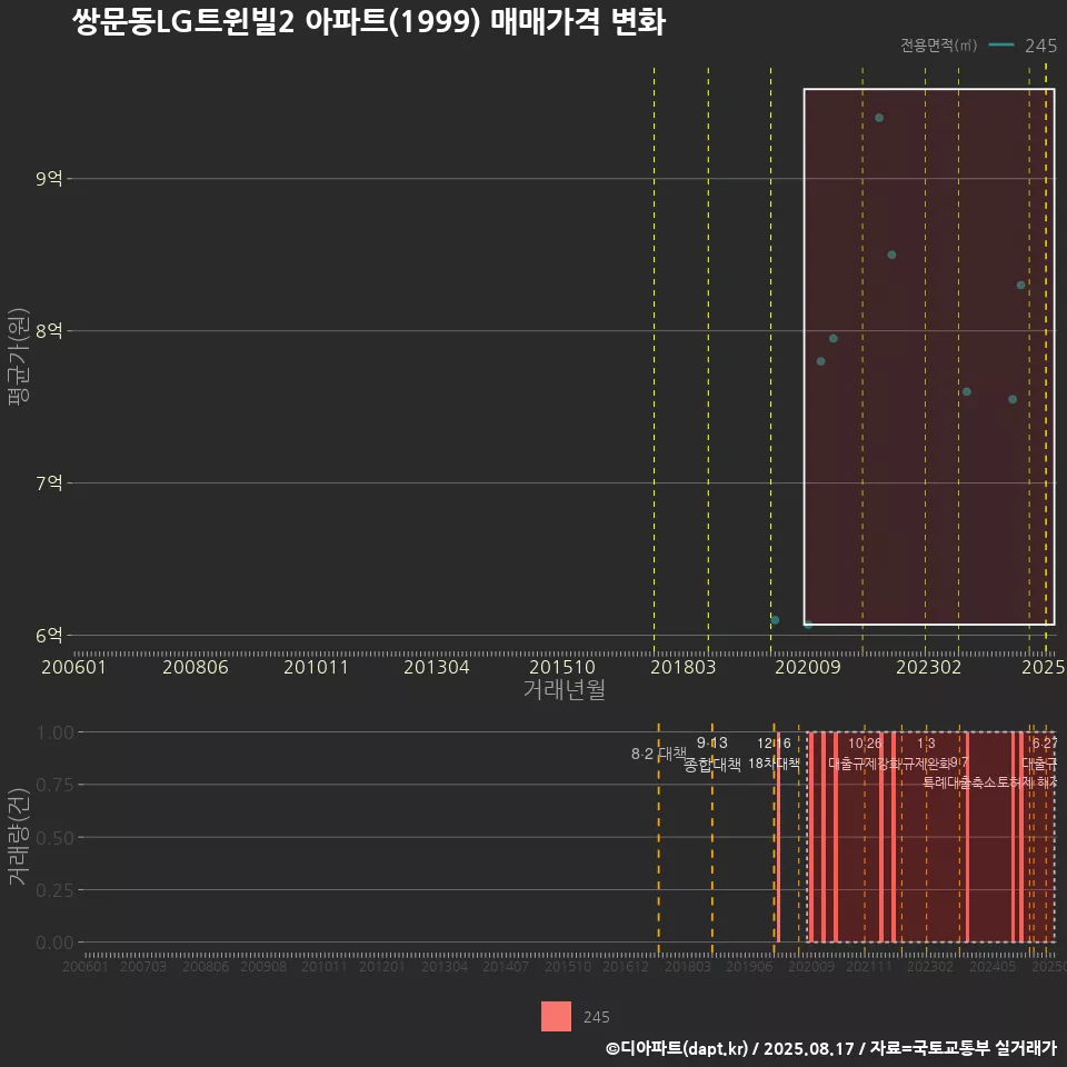 쌍문동LG트윈빌2 아파트(1999) 매매가격 변화