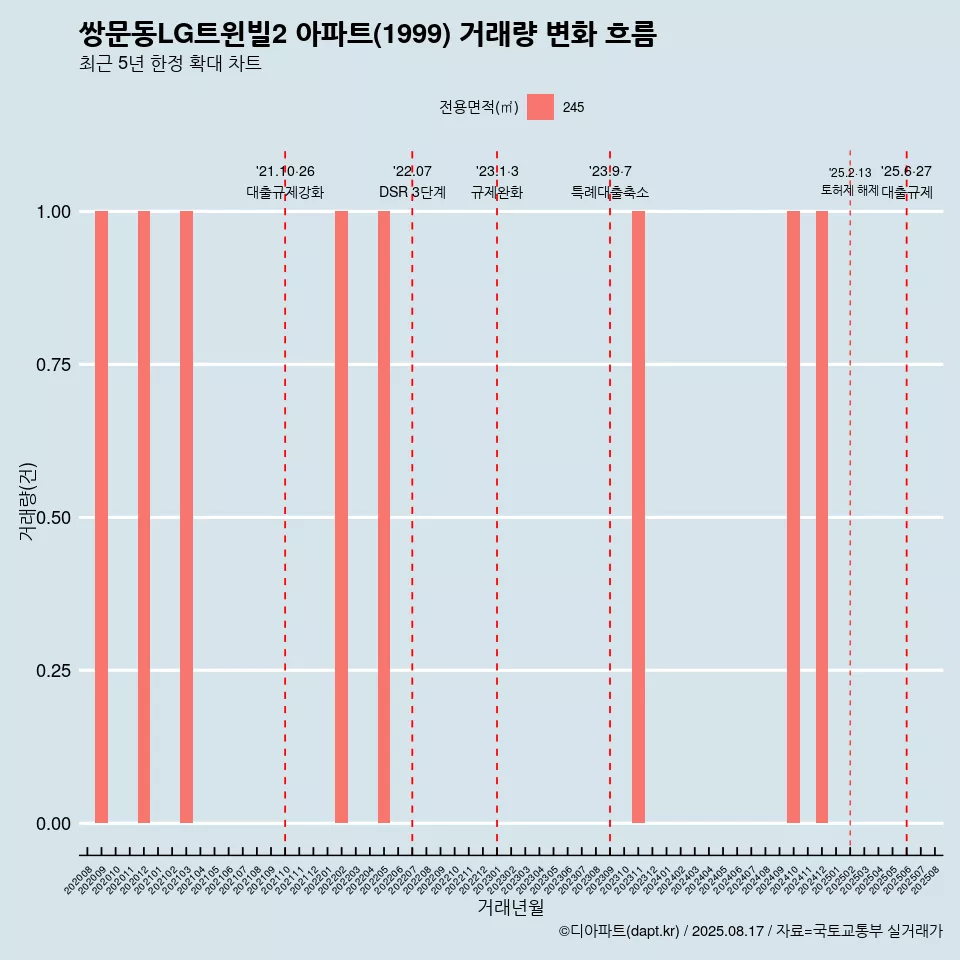 쌍문동LG트윈빌2 아파트(1999) 거래량 변화 흐름