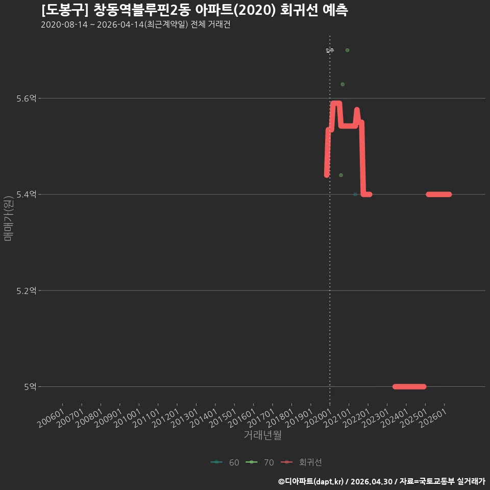 [도봉구] 창동역블루핀2동 아파트(2020) 회귀선 예측