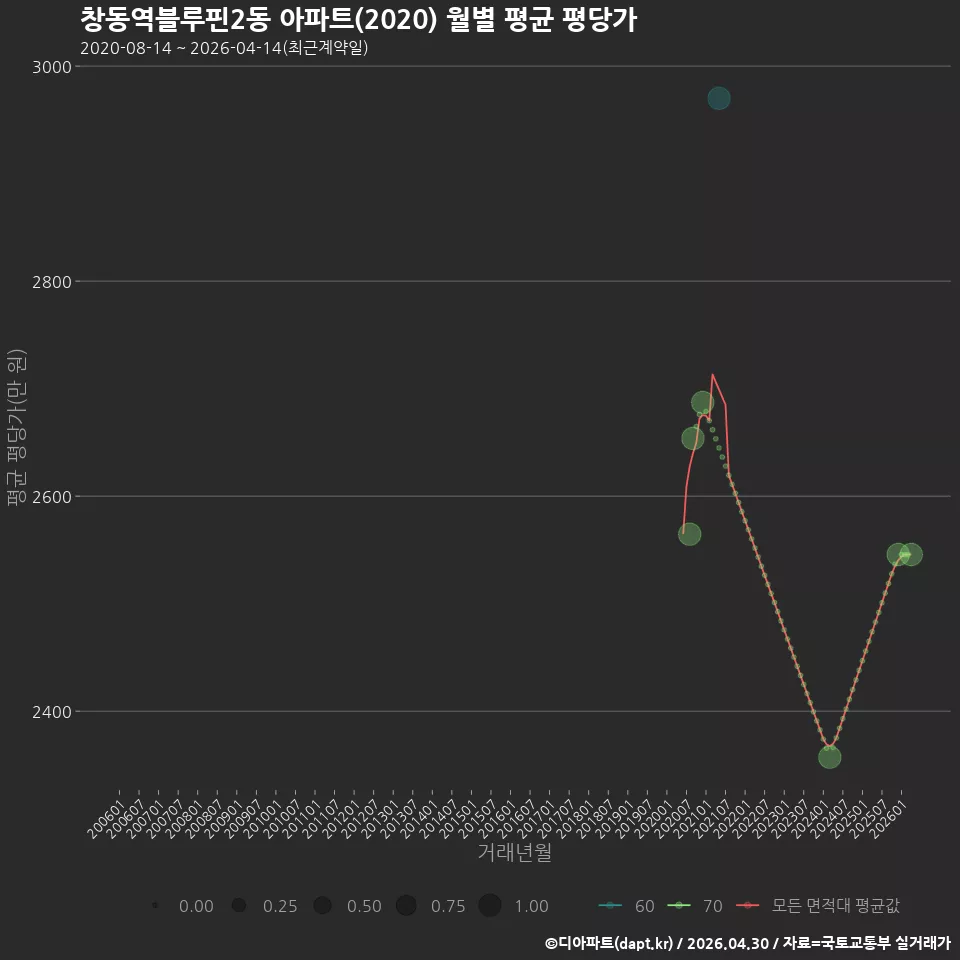 창동역블루핀2동 아파트(2020) 월별 평균 평당가