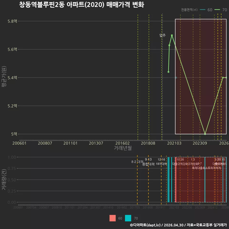창동역블루핀2동 아파트(2020) 매매가격 변화