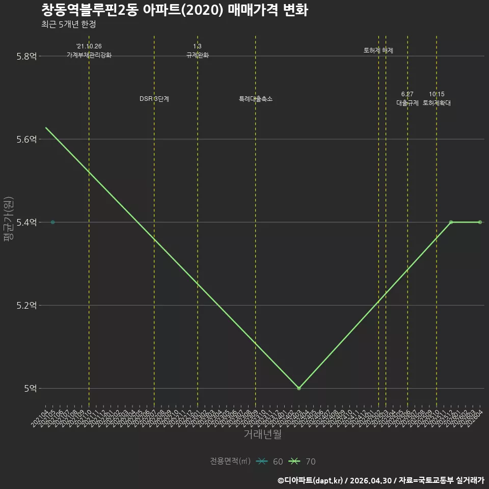 창동역블루핀2동 아파트(2020) 매매가격 변화