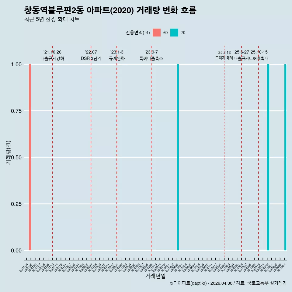창동역블루핀2동 아파트(2020) 거래량 변화 흐름