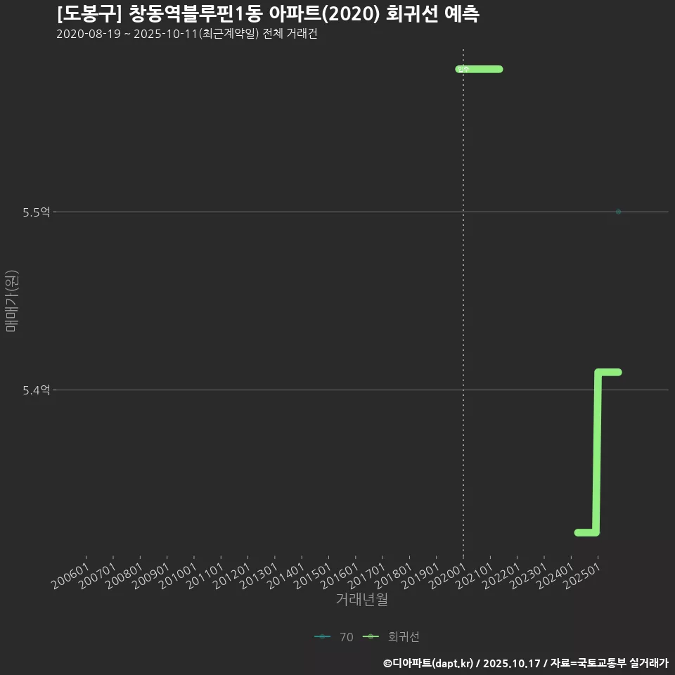 [도봉구] 창동역블루핀1동 아파트(2020) 회귀선 예측