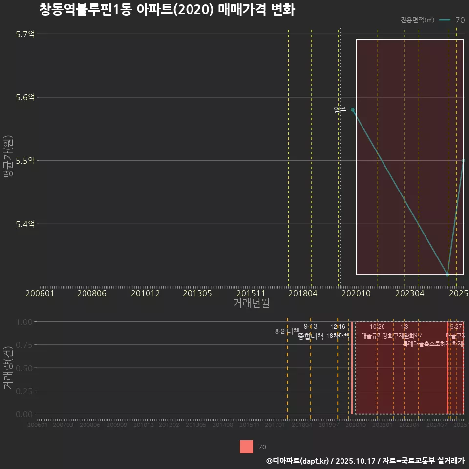 창동역블루핀1동 아파트(2020) 매매가격 변화