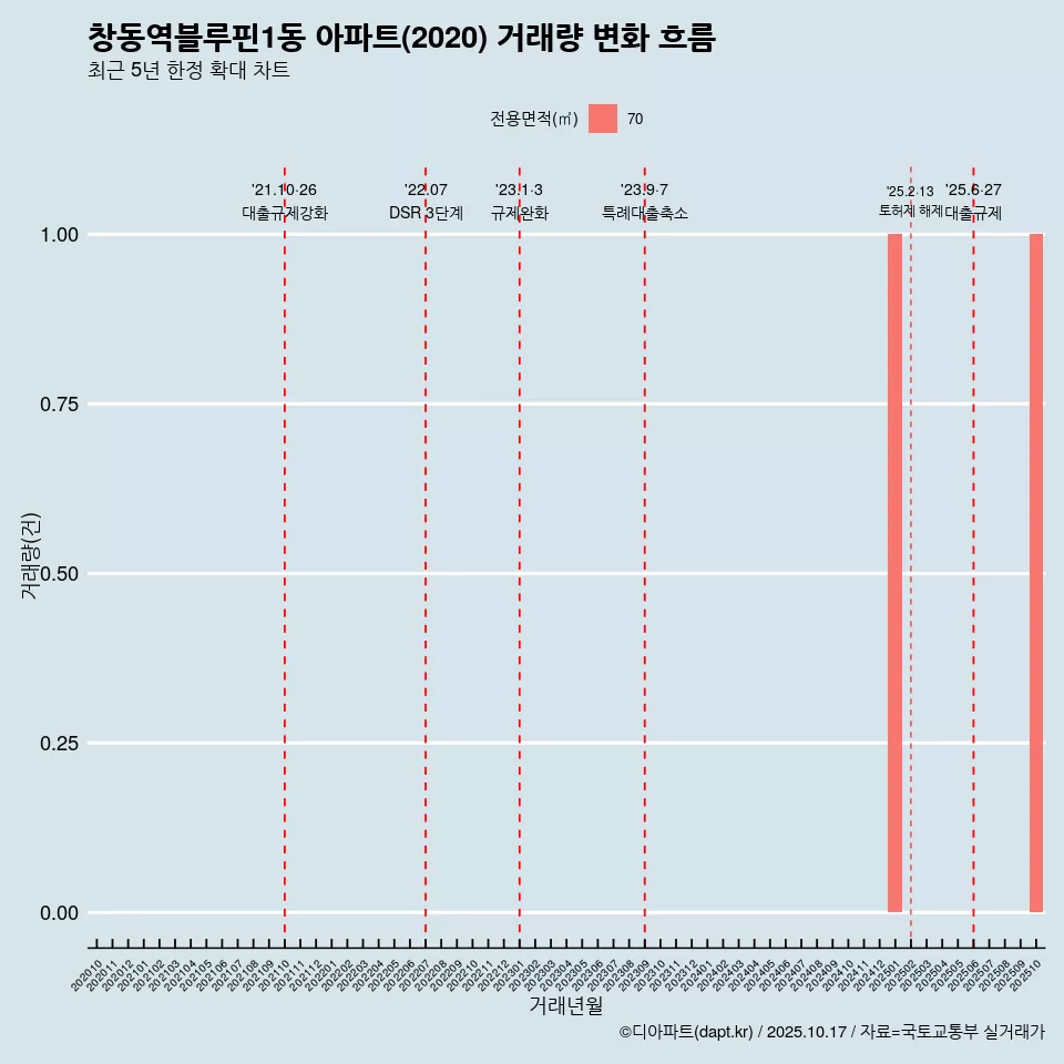 창동역블루핀1동 아파트(2020) 거래량 변화 흐름