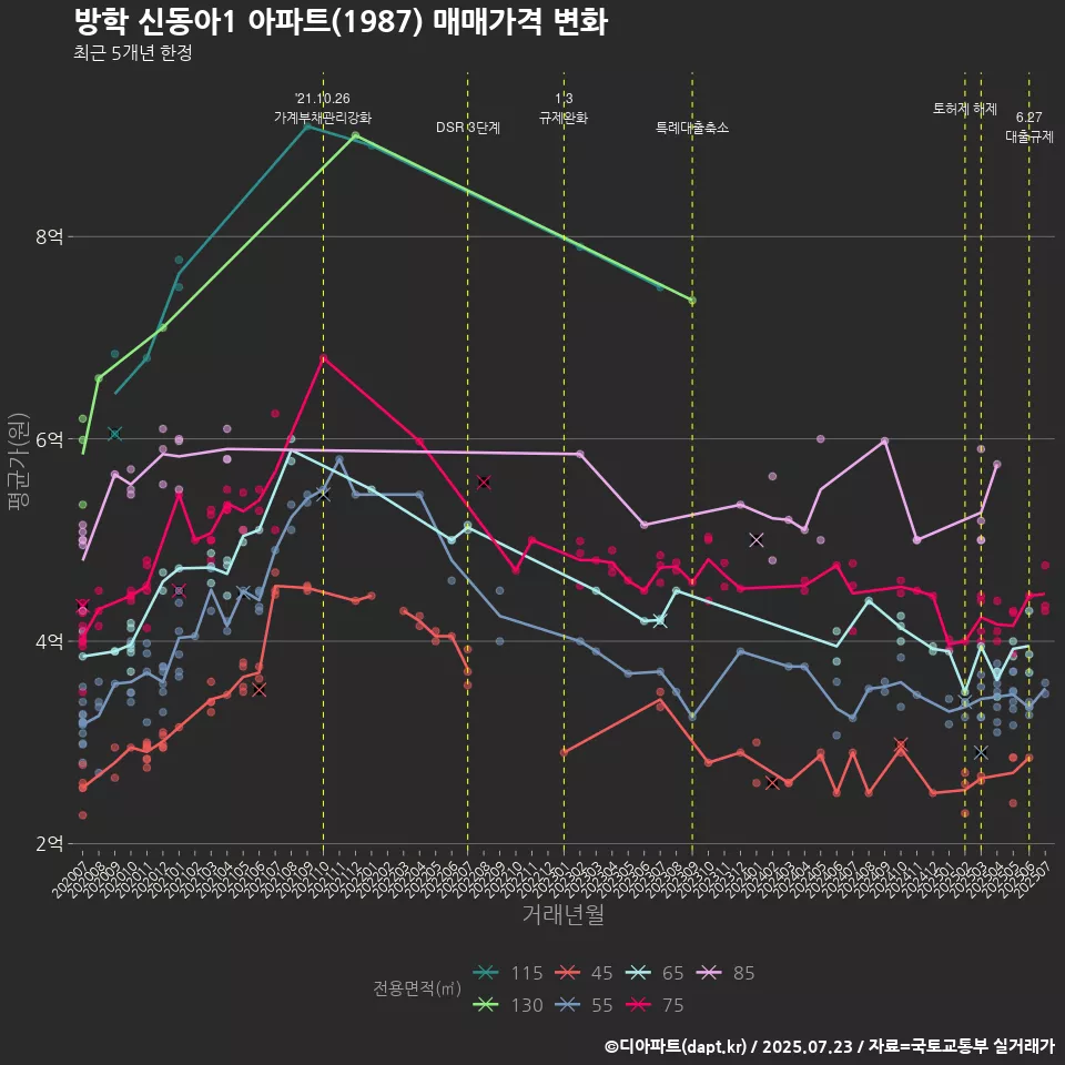 방학 신동아1 아파트(1987) 매매가격 변화