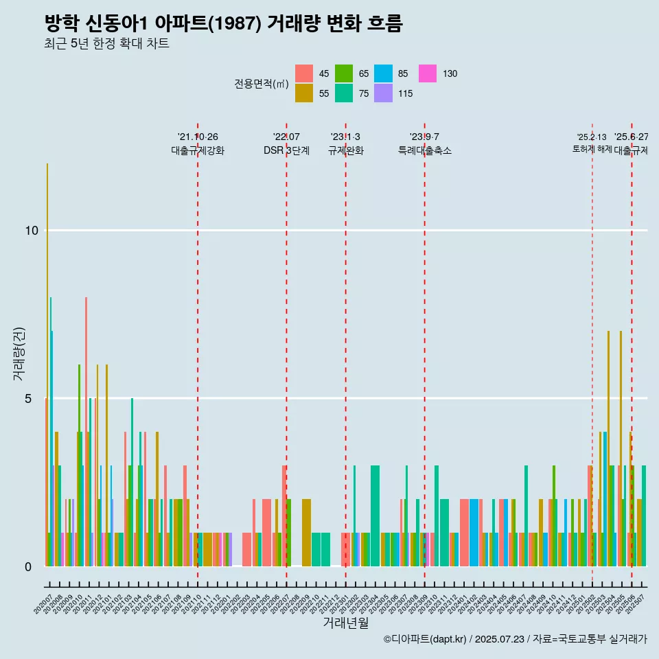 방학 신동아1 아파트(1987) 거래량 변화 흐름