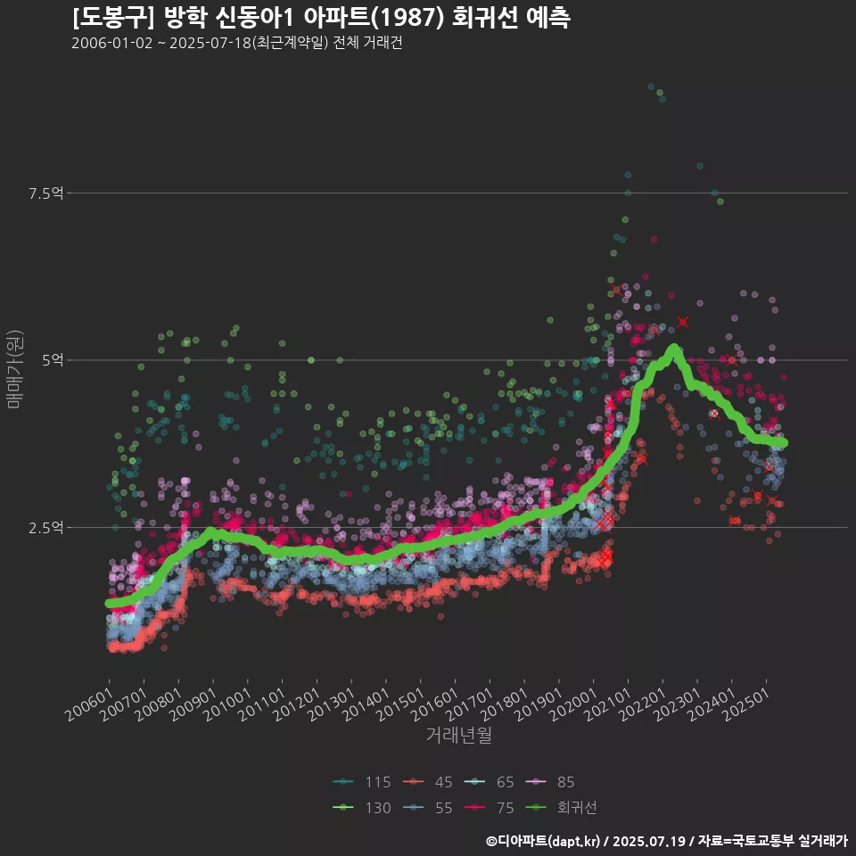 [도봉구] 방학 신동아1 아파트(1987) 회귀선 예측