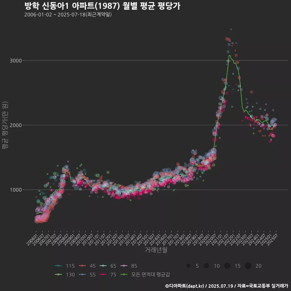 방학 신동아1 아파트(1987) 월별 평균 평당가