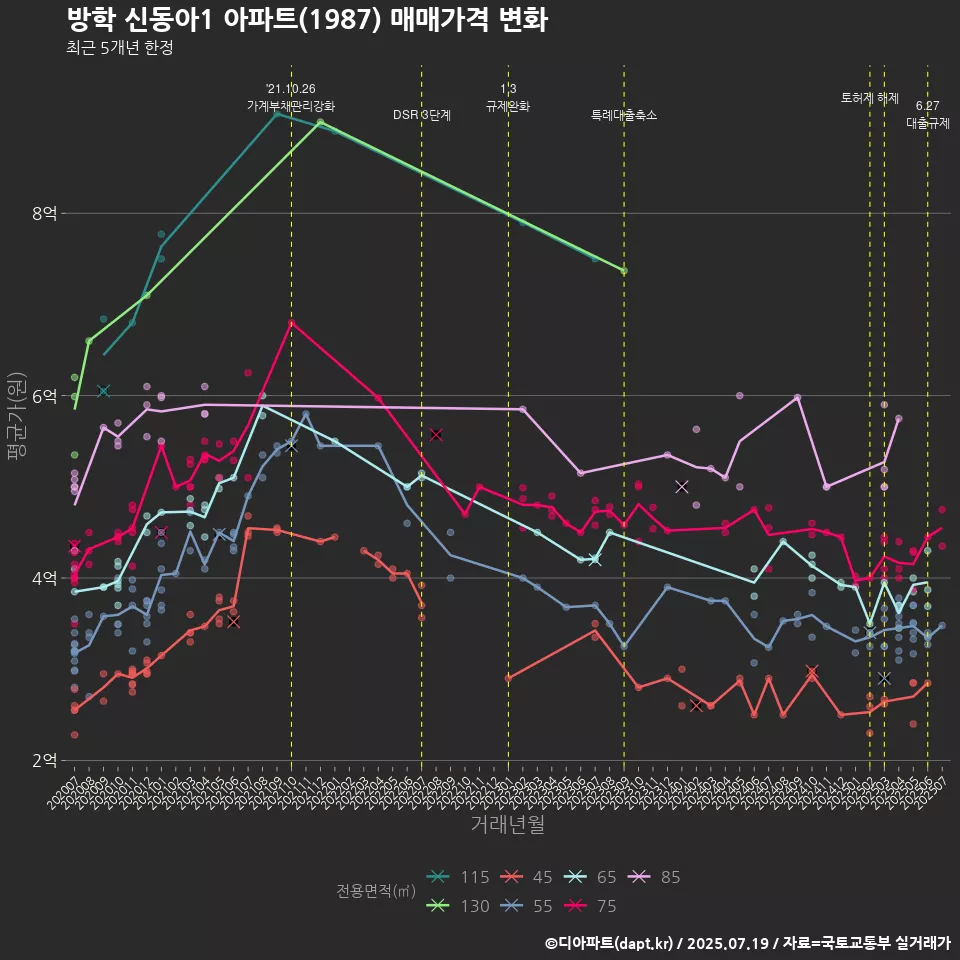 방학 신동아1 아파트(1987) 매매가격 변화
