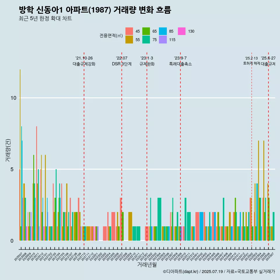 방학 신동아1 아파트(1987) 거래량 변화 흐름
