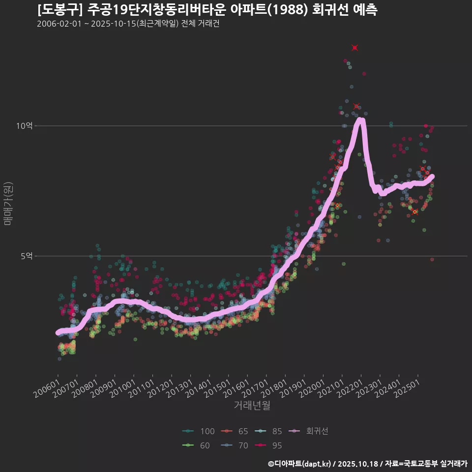 [도봉구] 주공19단지창동리버타운 아파트(1988) 회귀선 예측