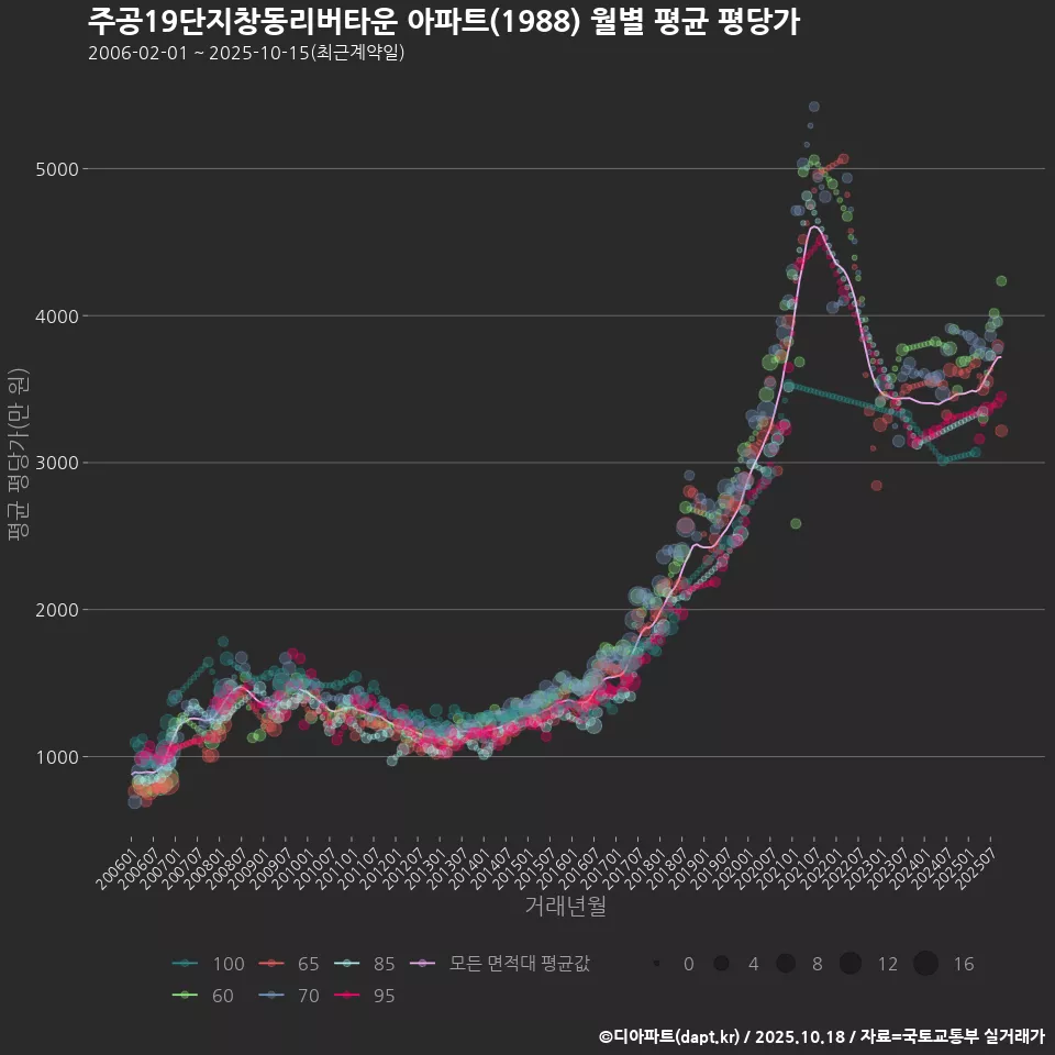 주공19단지창동리버타운 아파트(1988) 월별 평균 평당가