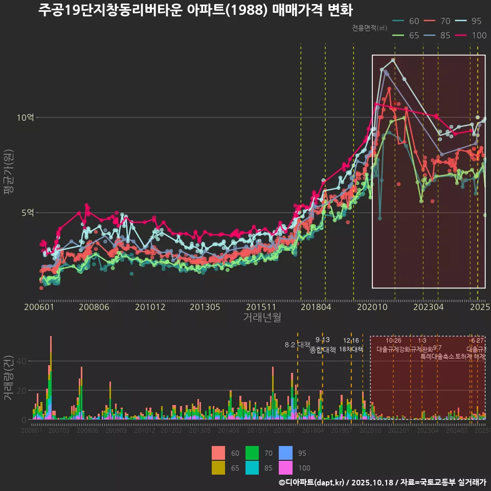 주공19단지창동리버타운 아파트(1988) 매매가격 변화